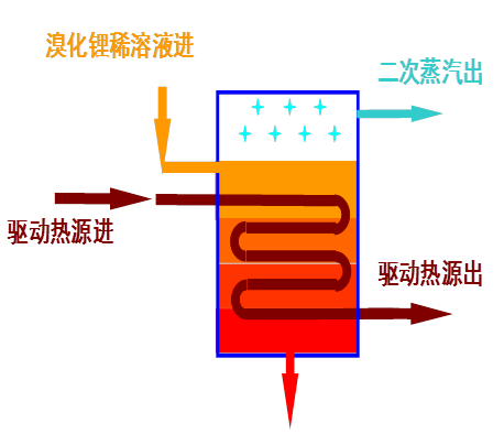 吸收工的濃縮