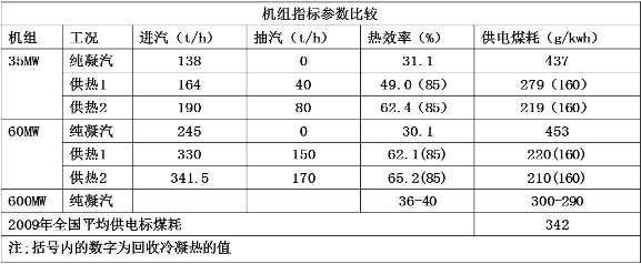 機組熱效率提、煤耗降