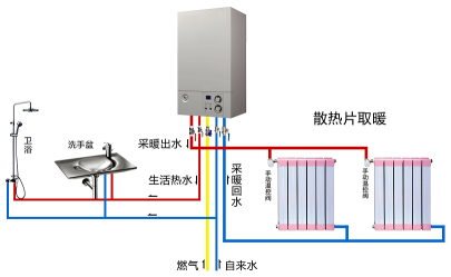 煤改氣圖